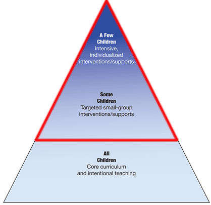 Academic Learning: Targeted Interventions And Supports | Connect Modules